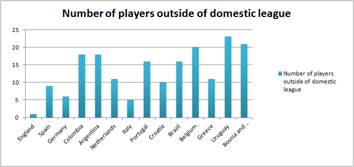 The number of players playing outside of a national side's domestic league: England (1), Spain (9), Germany (6), Colombia (18), Argentina (18), Holland (11), Italy (5), Portugal (16), Croatia (10), Brazil (16) Belgium (20), Greece (11), Uruguay (23) Bosnia (21). 